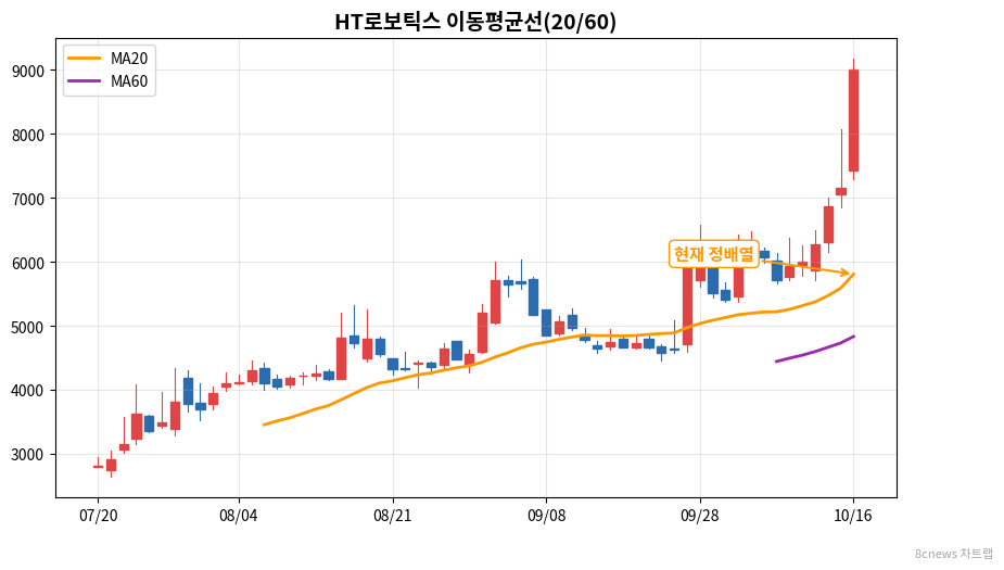 HT로보틱스 이동평균선 차트