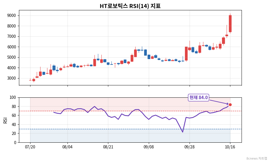 HT로보틱스 RSI 차트