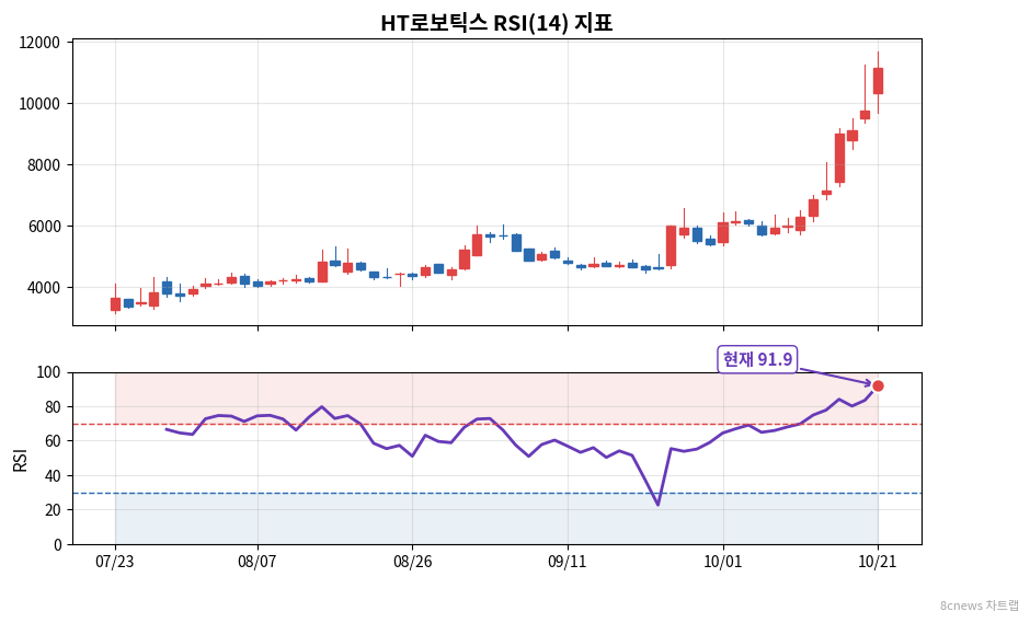 HT로보틱스 RSI 차트