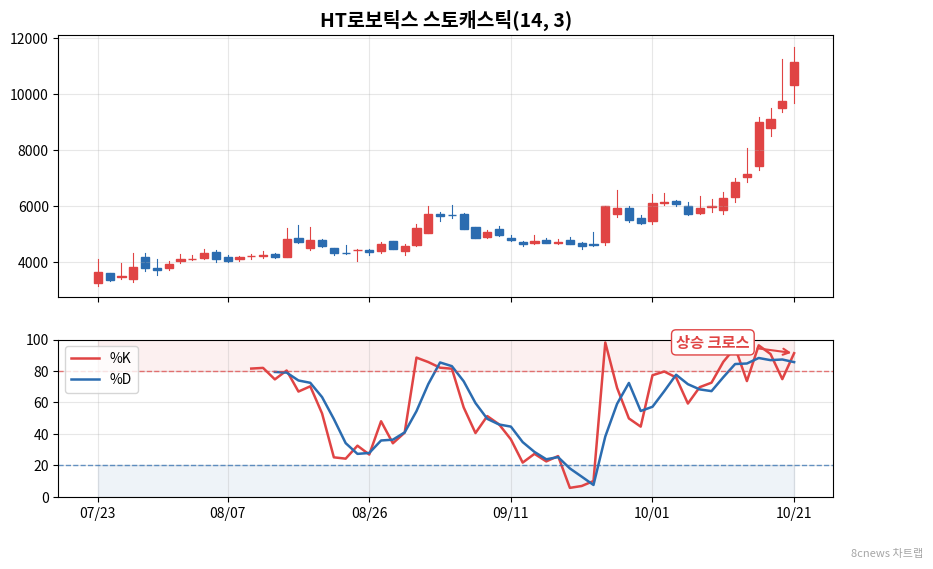 HT로보틱스 스토캐스틱 차트
