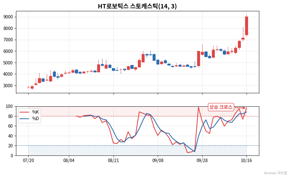 HT로보틱스 스토캐스틱 차트