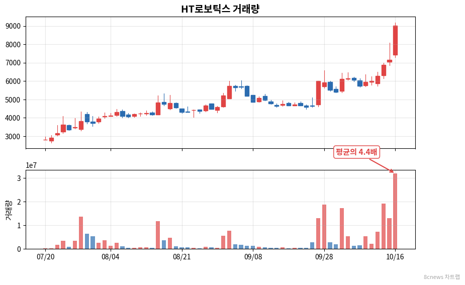 HT로보틱스 거래량 차트