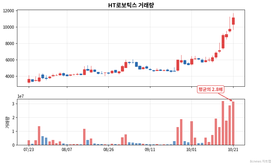 HT로보틱스 거래량 차트